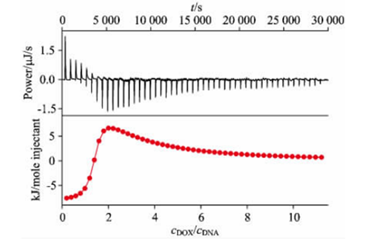等温滴定量热法（ITC）：探究分子间相互作用