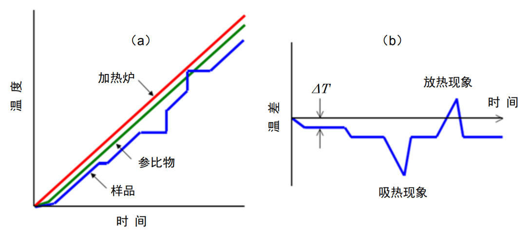 材料热性能分析方法之一：差热分析法（DTA）