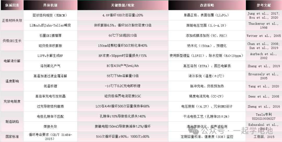 浅析-锂电池容量衰减的机制