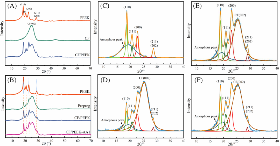 XRD结晶度降低的原因？