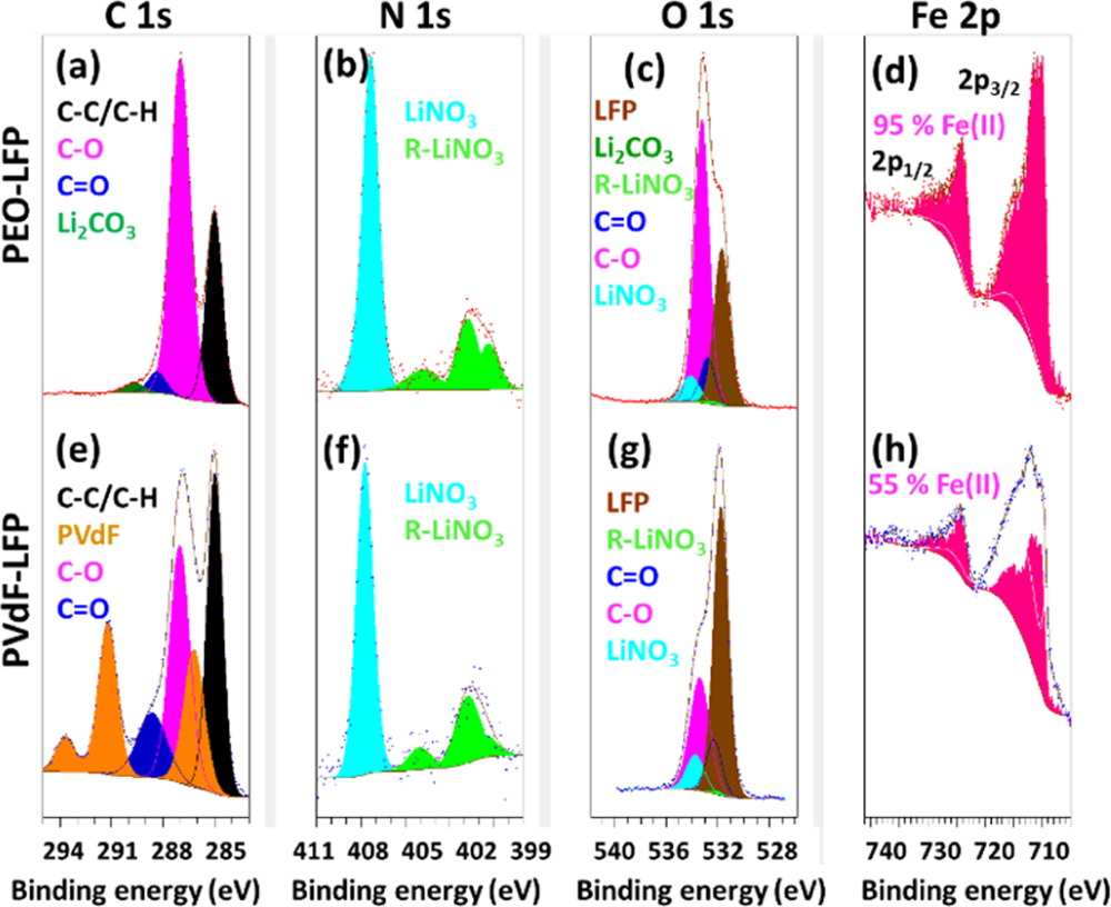 价态变化，XPS峰往哪移？
