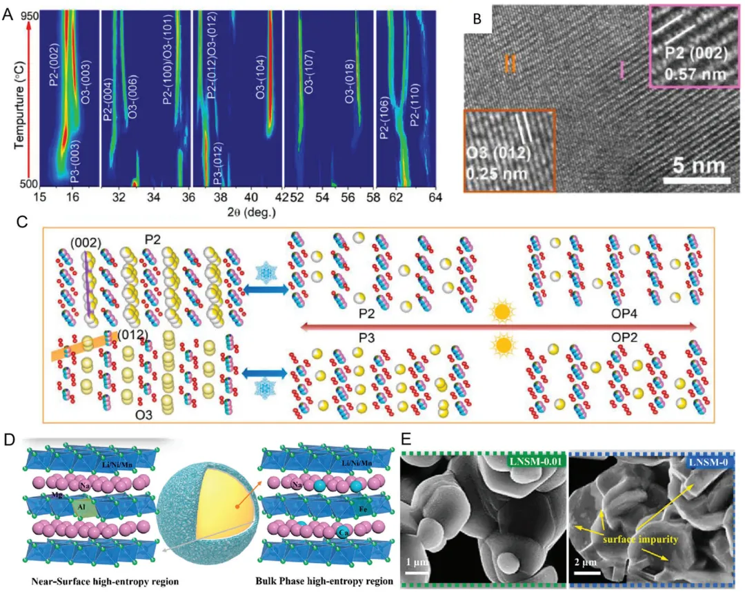 催化材料中的晶格畸变与晶格应变：核心概念、调控机制及应用