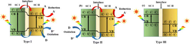 异质结光催化剂界面工程：类型划分、催化机制与性能调控方法