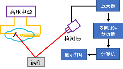 WDXRF 和 EDXRF 的原理及区别