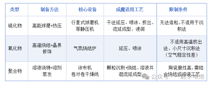固态电池制备流程简述（硫化物氧化物聚合物基，附设备及问题）（附工艺设备）