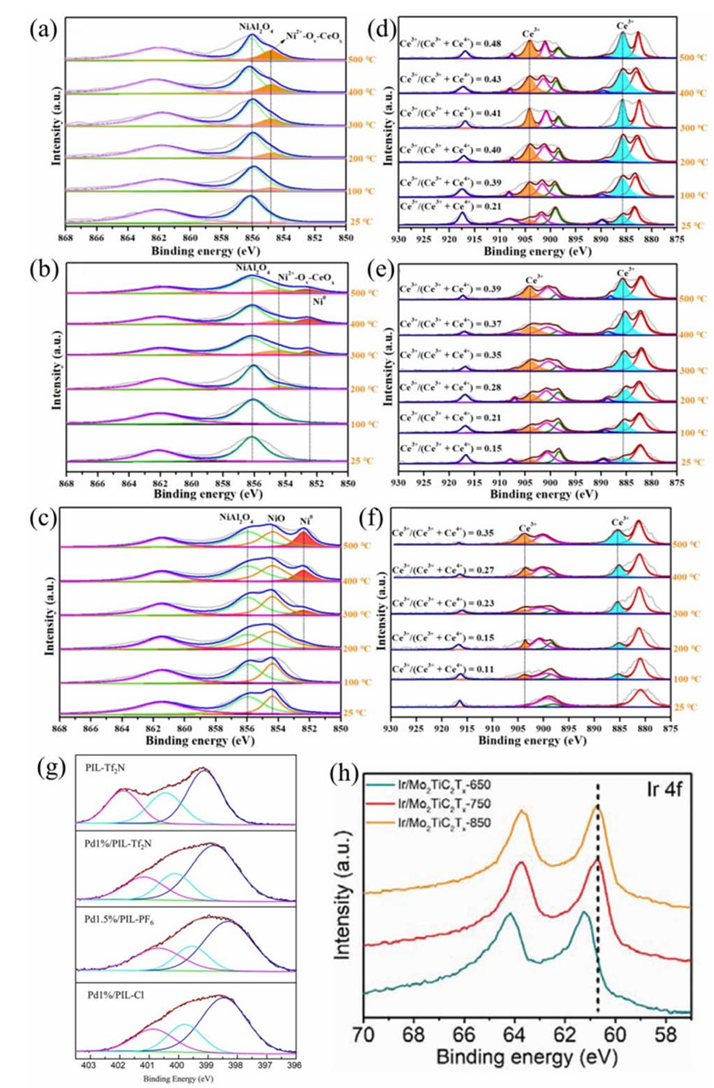 XPS 峰为何左移或右移？氧化态、电荷转移等关键因素拆解
