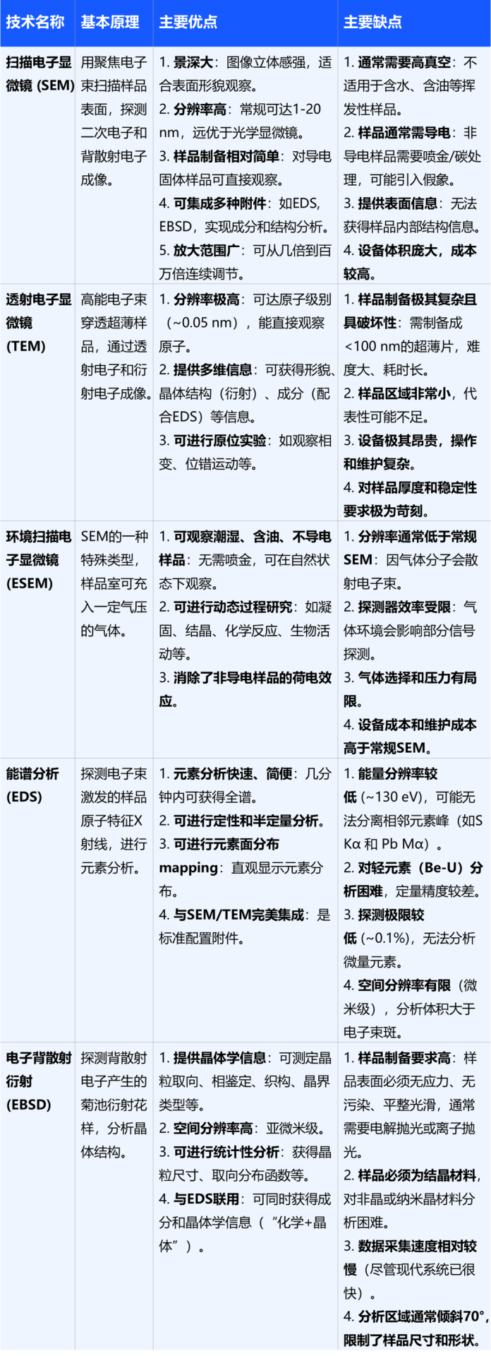 五种电子显微表征技术（SEM, TEM, ESEM, EDS, EBSD）的原理与应用对比