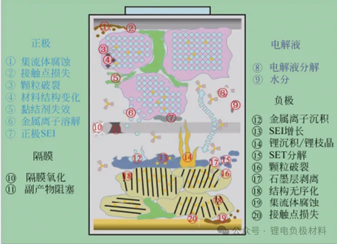 浅析-锂电池容量衰减的机制