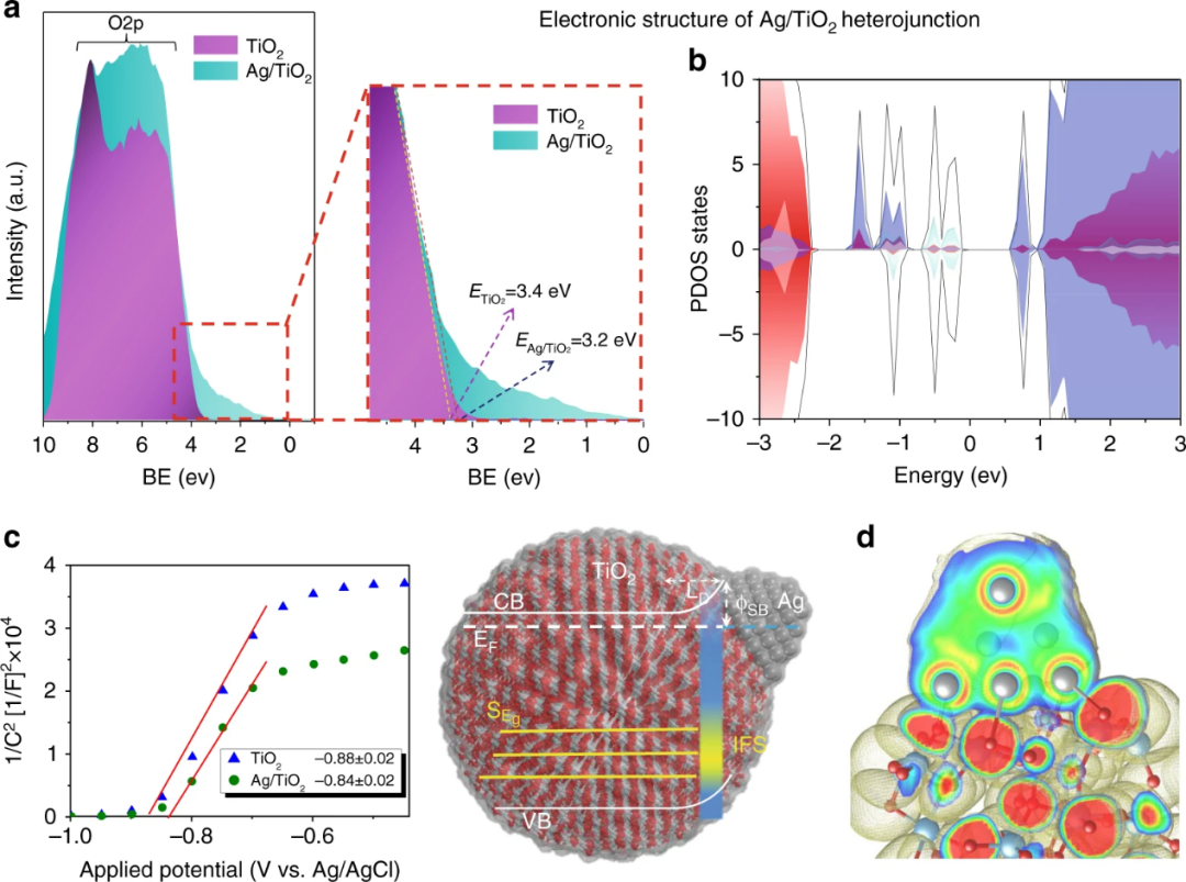 异质结光催化剂界面工程：类型划分、催化机制与性能调控方法