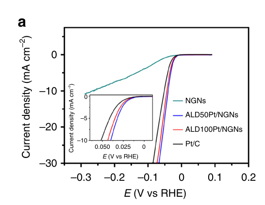 电化学测试八大方法：CV/EIS/Tafel斜率与催化性能研究