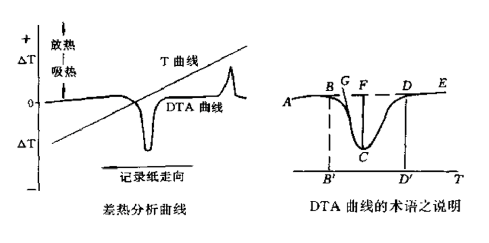 材料热性能分析方法之一：差热分析法（DTA）