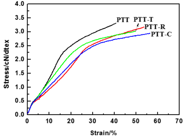 动态热机械分析测试技术（DMA）