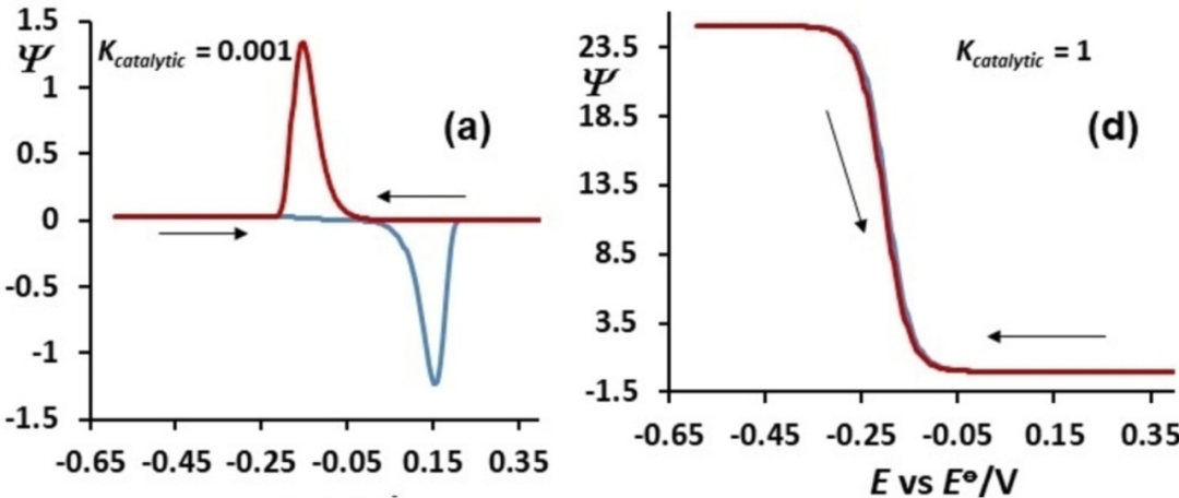 循环伏安曲线有几种？