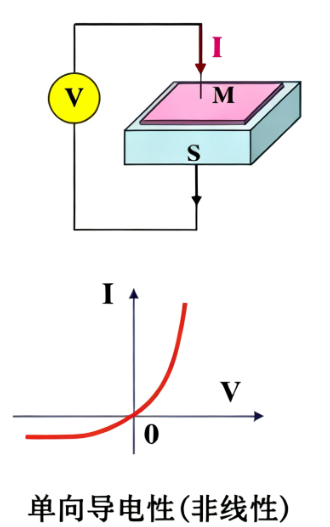 金属 - 半导体界面接触：欧姆接触与肖特基接触的本质区别
