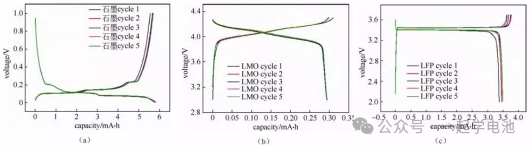 电池研发的充放电测试方法及相关的电池性能测试（以扣式锂电为例）