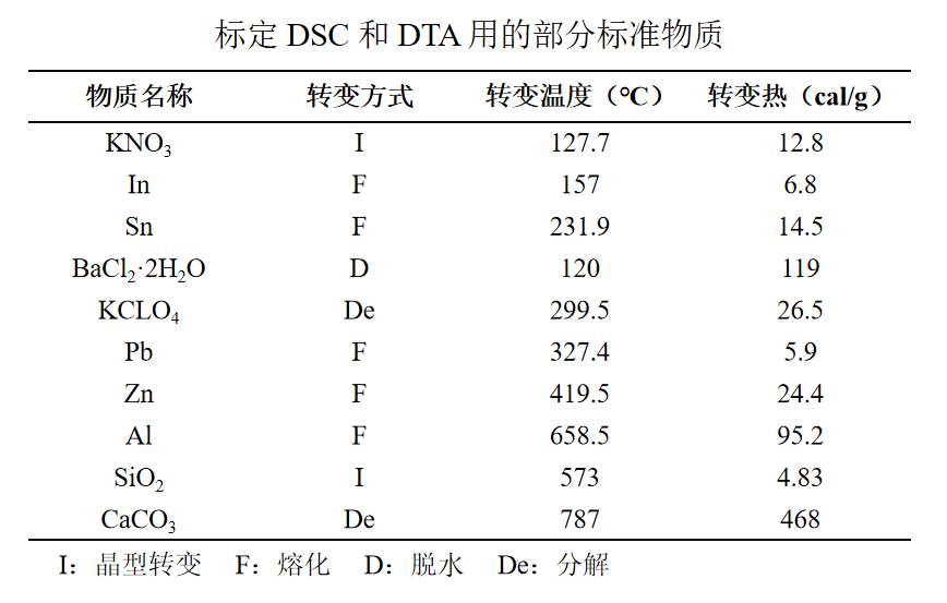 材料热性能分析方法之一：差示扫描量热法 DSC（上）