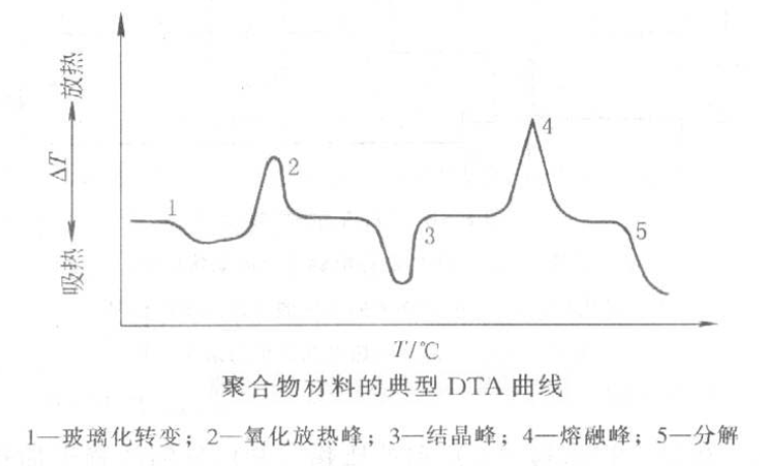 三种常用热分析方法的介绍与比较