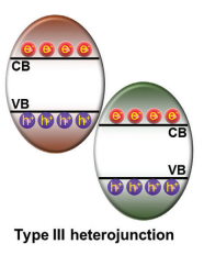 异质结：类型、制备方法、表征技术及电荷转移机理