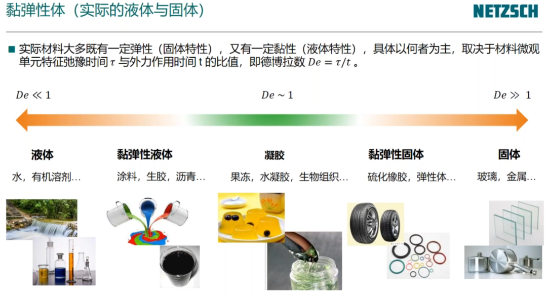 流变学基础：黏度与黏弹性测试