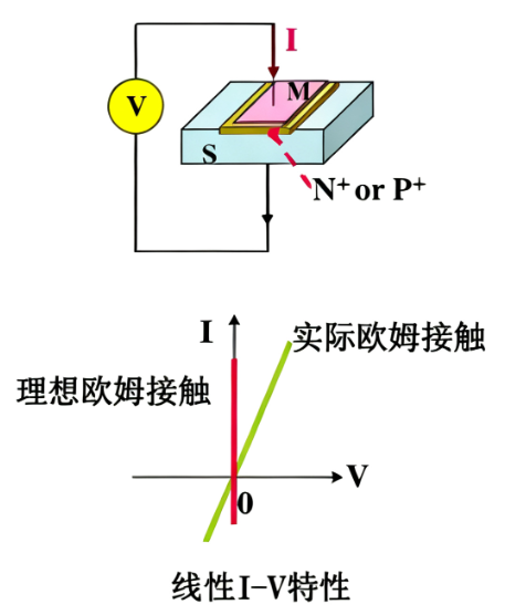 金属 - 半导体界面接触：欧姆接触与肖特基接触的本质区别