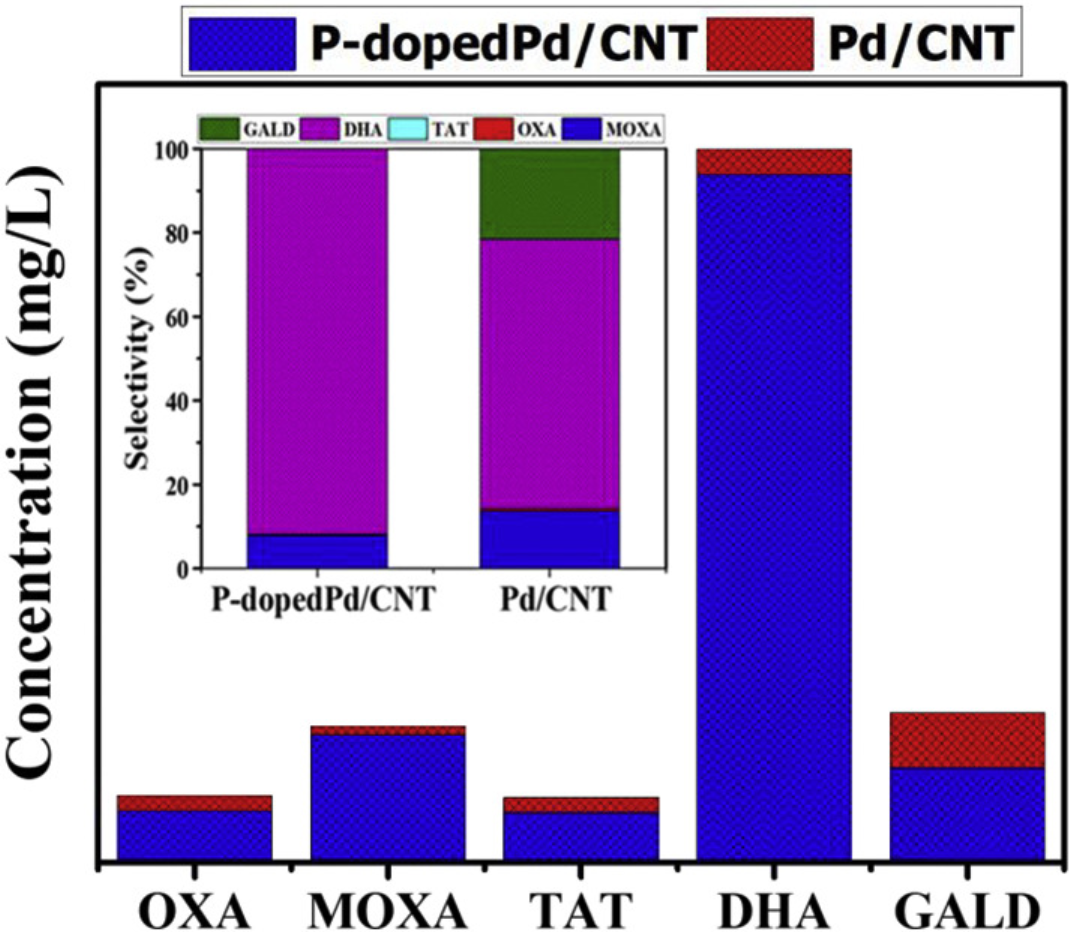 如何表征掺杂？多尺度表征技术（XPS/DFT/XAFS/TEM等）与电催化剂性能调控原则