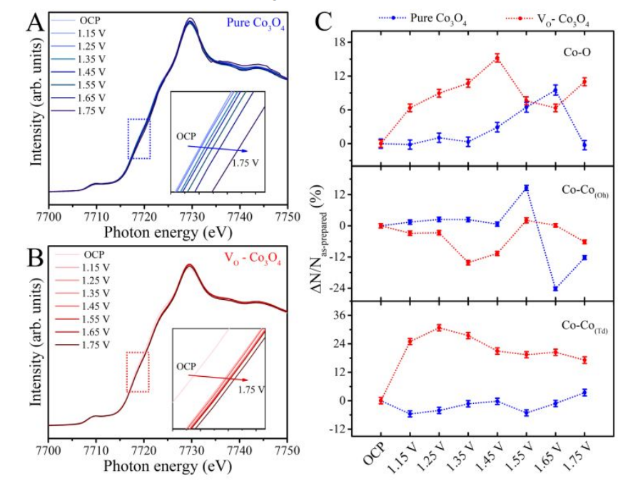 XAFS 在氧空位表征中的应用