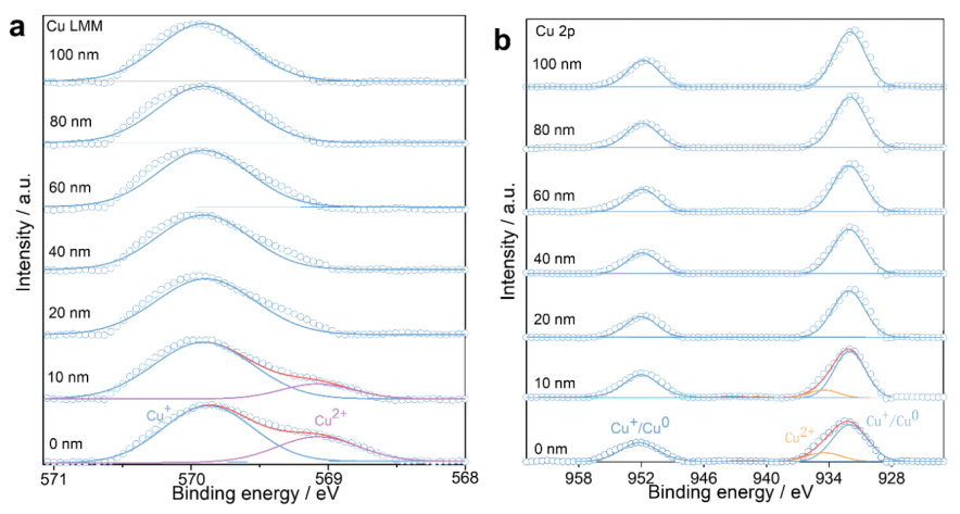 X 射线光电子能谱（XPS）全解析：原理、谱图类型、分析方法与表面化学表征应用