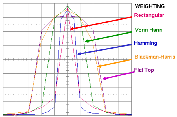 离散傅里叶变换（DFT）和快速傅里叶变换（FFT）