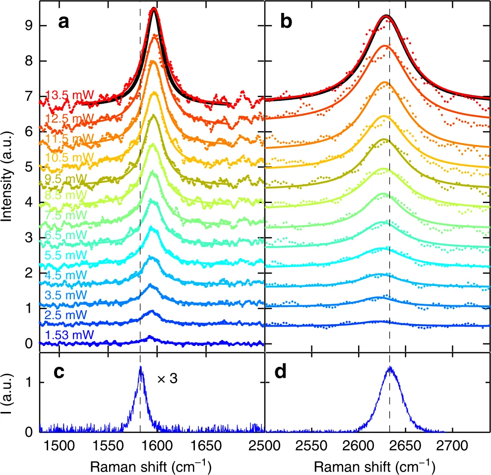 拉曼峰左移、右移、宽化的原因？