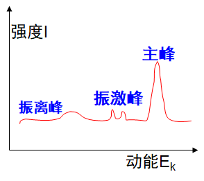 X 射线光电子能谱（XPS）原理及谱图分析