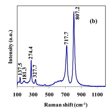 常见材料拉曼光谱位置以及如何获取更多
