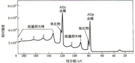X 射线光电子能谱（XPS）原理及谱图分析
