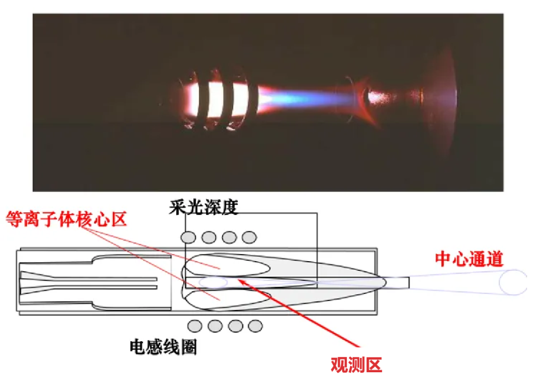 元素分析——电感耦合等离子体发射光谱仪（ICP-OES）