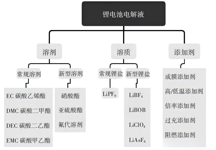 做锂电池如何去选择电解液？