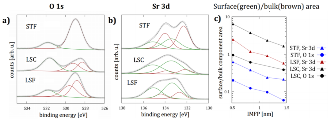 XPS结合能左移、右移的原因？