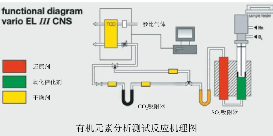样品中 CHNOS 含量的检测——有机元素分析仪（EA）
