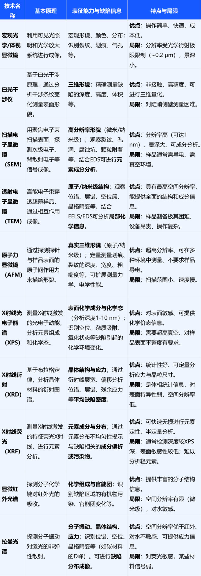 材料表面缺陷谱系与成因探析：多模态表征技术的原理与应用对比
