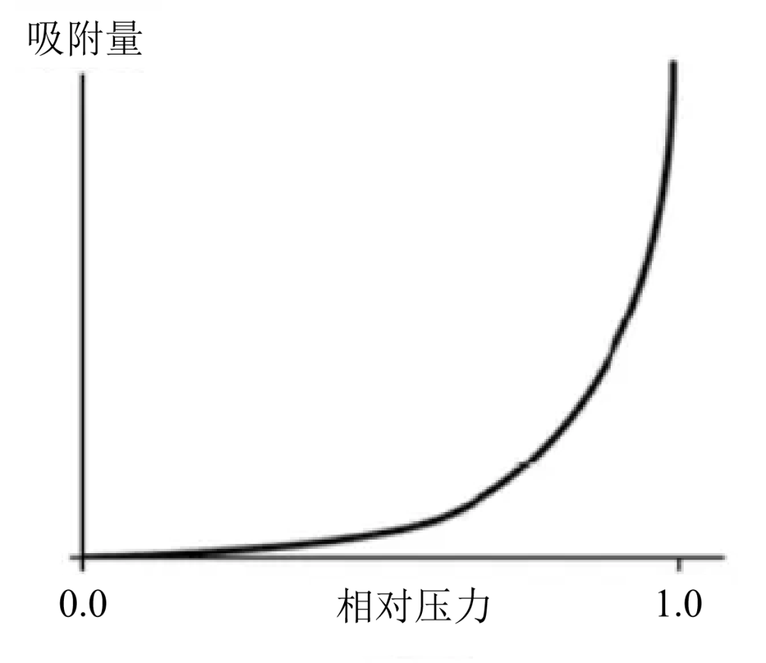 材料比表面积和孔径分析（BET）