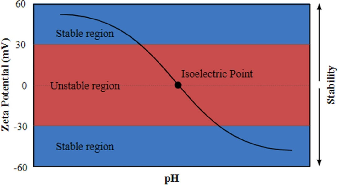 Zeta电位：表征颗粒表面电荷的关键指标与测量方法详解