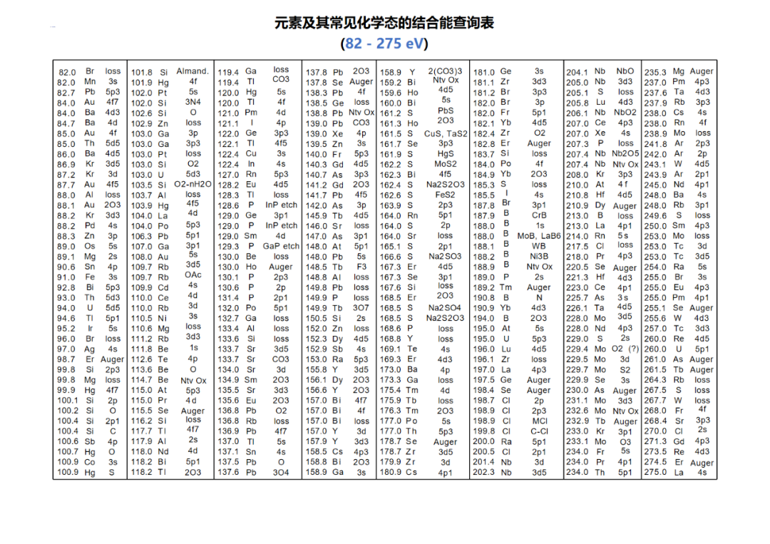 XPS电子结合能：原理、测量与化学意义深度解析