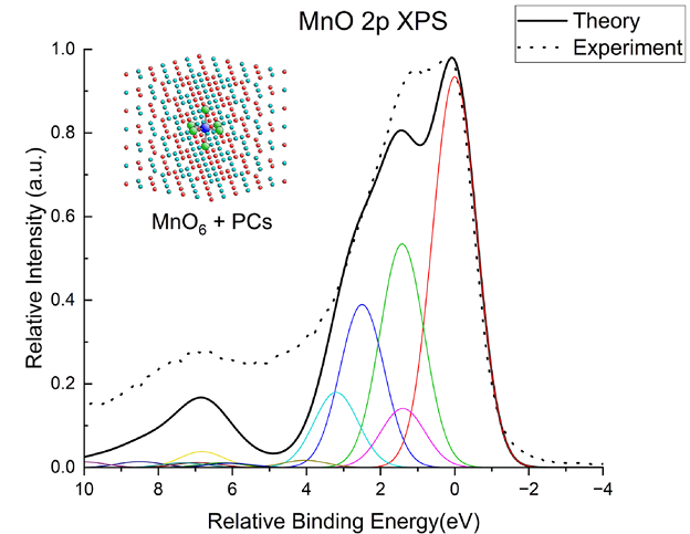 XPS 峰为何左移或右移？氧化态、电荷转移等关键因素拆解