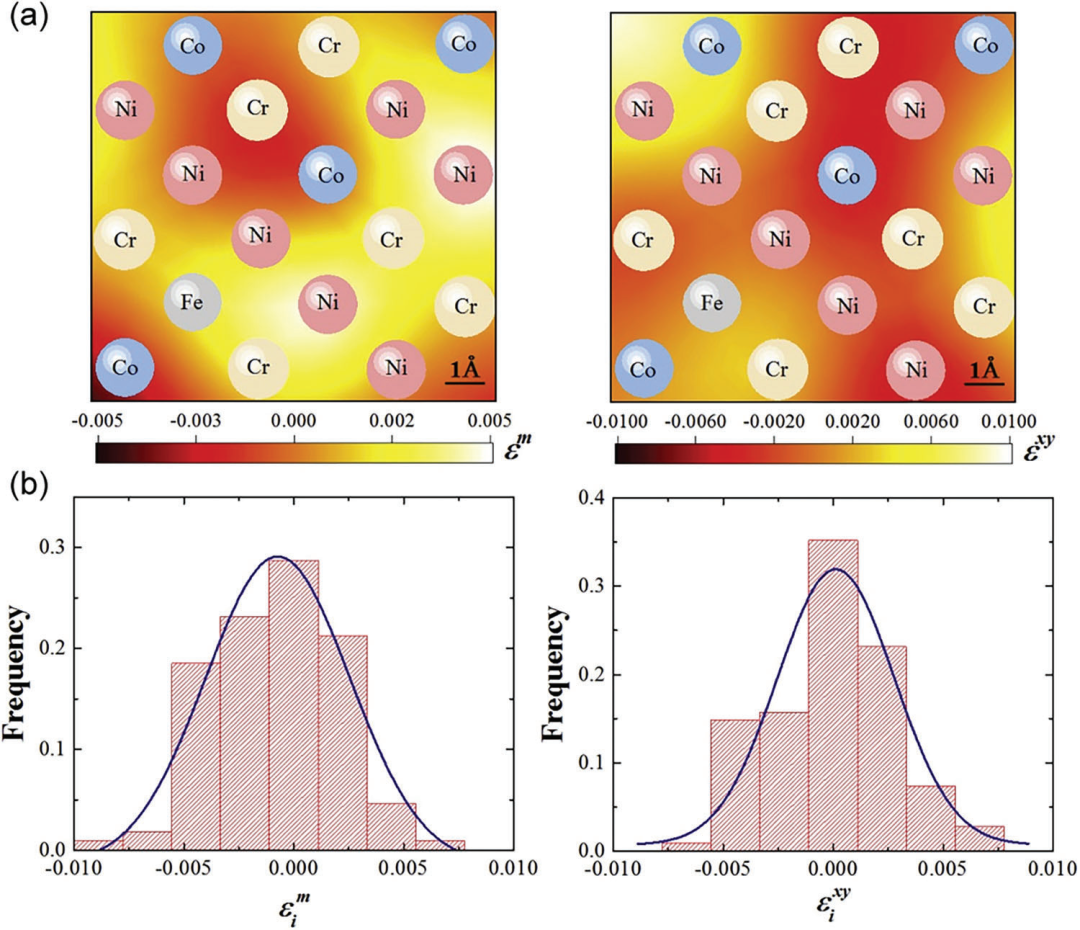 晶格畸变 VS 晶格应变