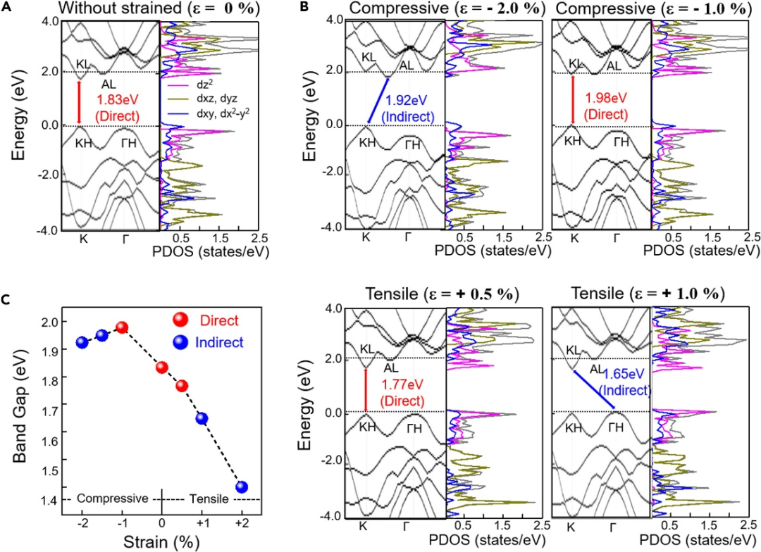 带隙为什么能变大变小？量子限域/合金化/应变等调控方法与UV-Vis/PL/UPS表征全指南