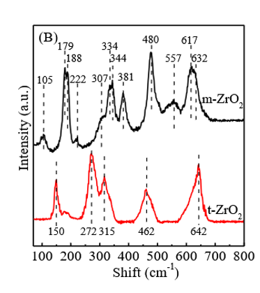 常见材料拉曼光谱位置以及如何获取更多