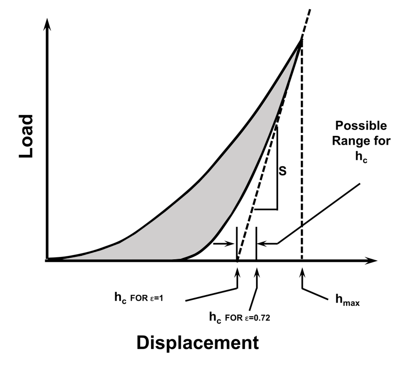 纳米压痕技术：材料微观力学性能的“解码器”