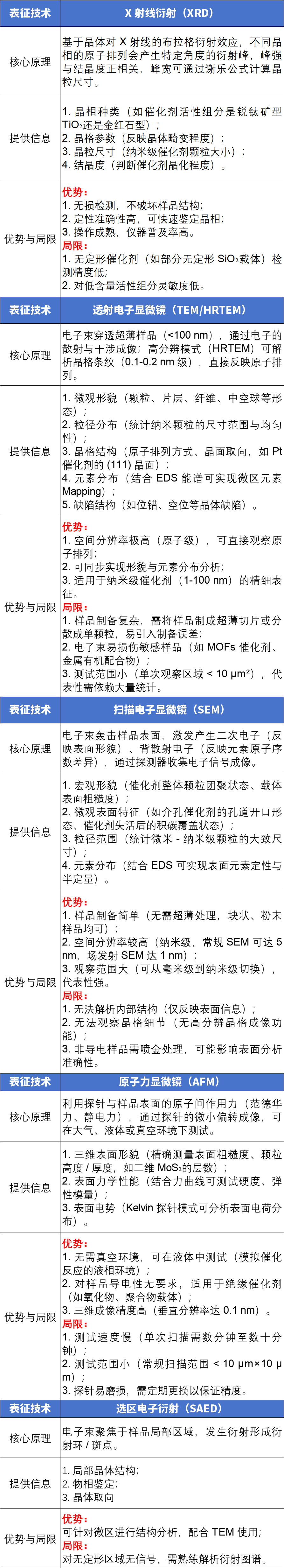 材料表征选型避坑指南：39 种 XRD/TEM/SEM/DFT 等技术优缺点全表
