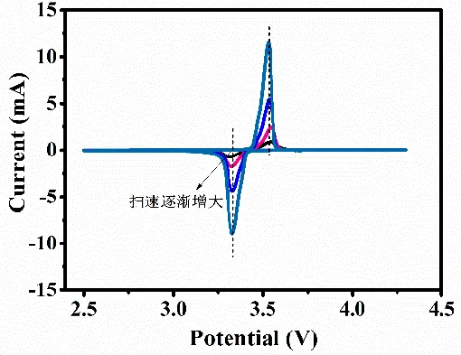 电化学工作站操作指南LSV/CV/EIS（含测试教程）