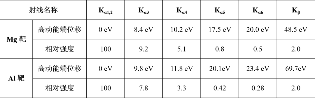 X 射线光电子能谱（XPS）原理及谱图分析