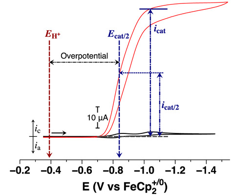 电催化核心参数辨析：过电位与起始电位的区别与关联