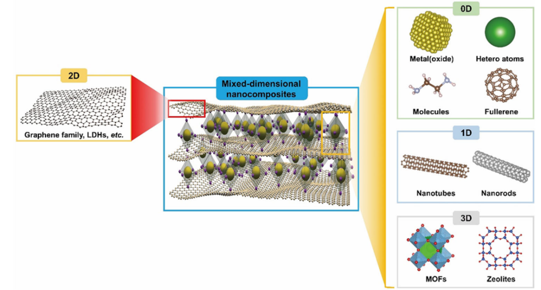 纳米颗粒：定义、团聚/分散机制及表征策略